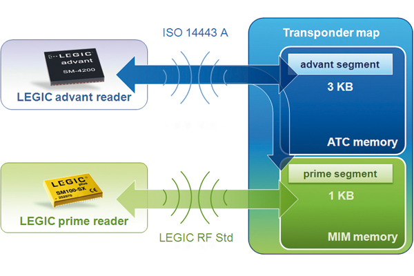 LEGIC’s CTC4096-MP410: prime und advant in einem Chip