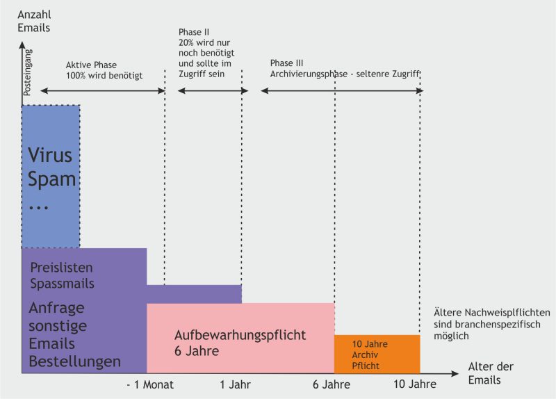 Aufbewahrungspflicht und Mengen der Emails