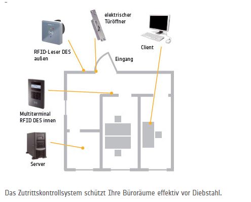 Zeiterfassung und Zutrittskontrolle in einem System