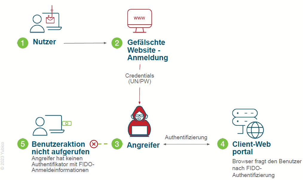 Wie moderne Multifaktor Authentifizierung mit FIDO Phishing verhindert